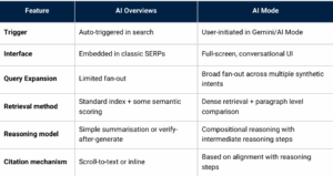 Google launches AI Overviews and AI Mode