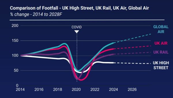 70% of UK retail CFOs expect tougher trading conditions ahead.