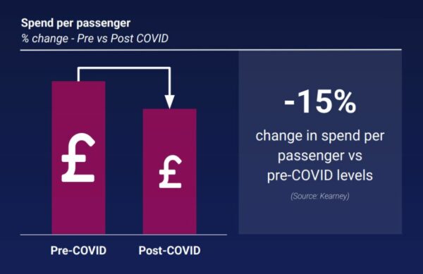 -15% change in spend per passenger vs pre-COVID levels.