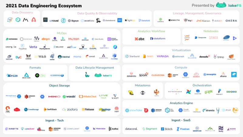 What does the future of data engineering look like? - Artefact