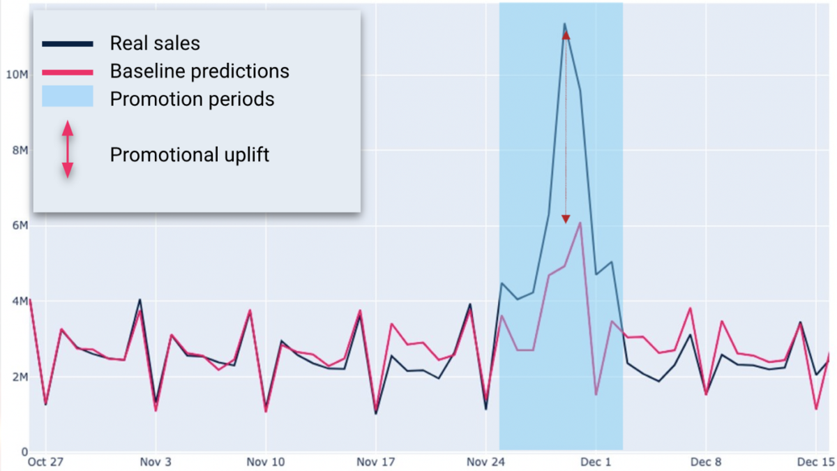 Promotion Problem Forecasting something that never happened: how we estimated past ...