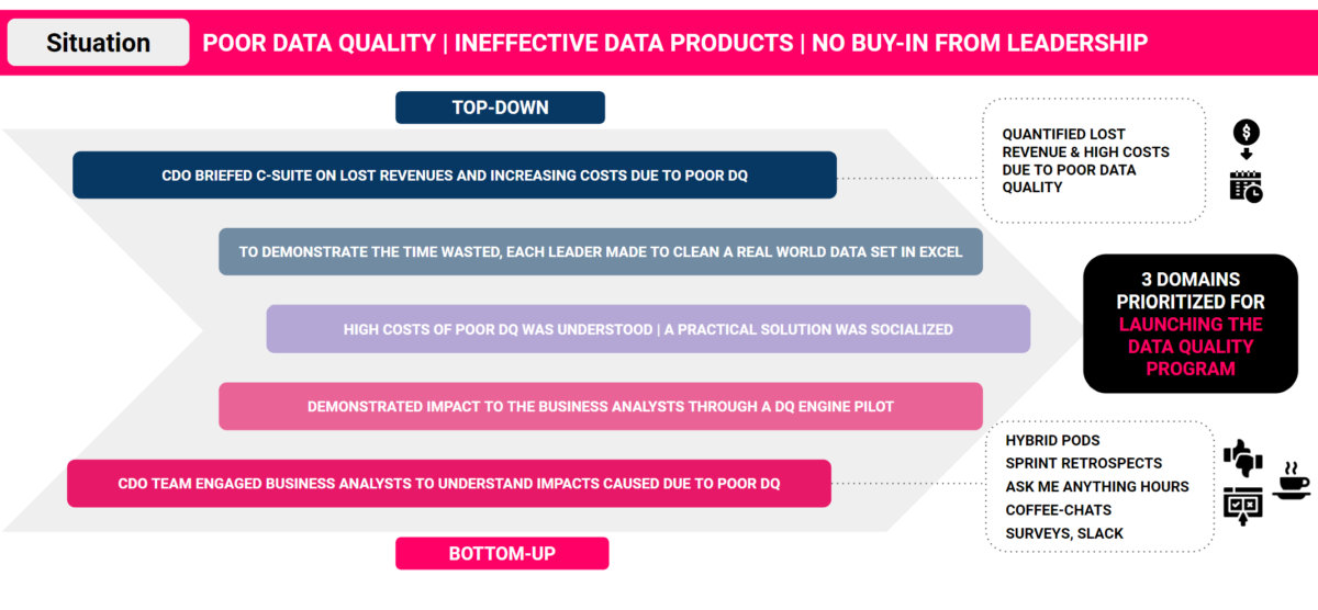 Gaining Buy In For Data Analytics Initiatives In Financial Services Gaining Buy In For Data Analytics Initiatives In Financial Services