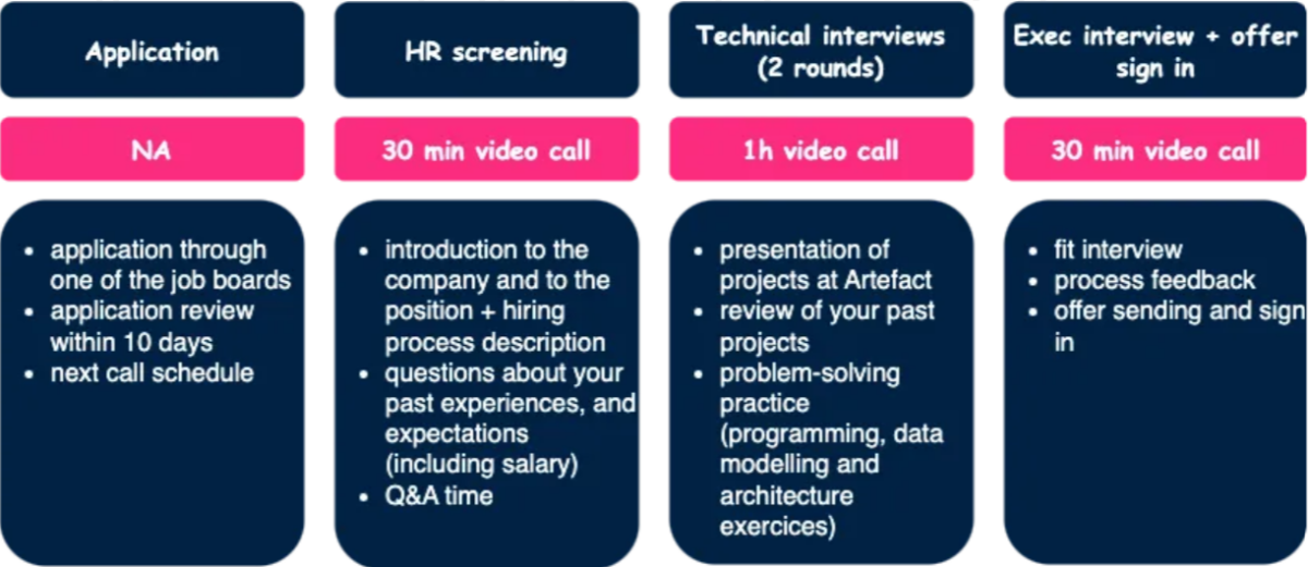 How we interview and hire software engineers at Artefact - Artefact