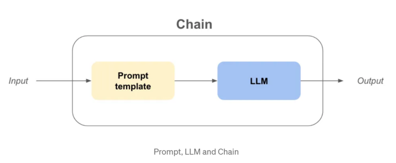 Unleashing the Power of LangChain Expression Language (LCEL): from ...