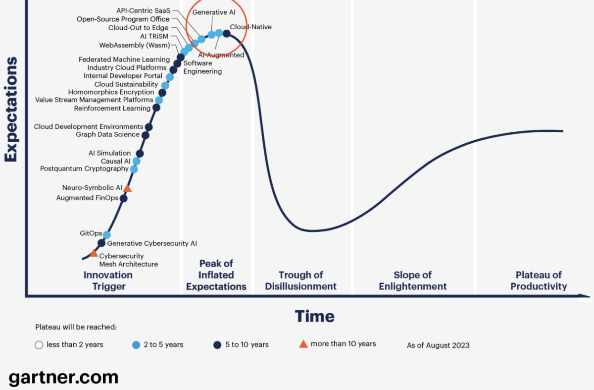Is GenAI hype dying? – Why now is the best time to build - Artefact