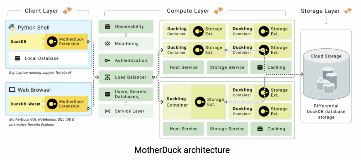 MotherDuck Explained: How it Fits Into Your Data Stack