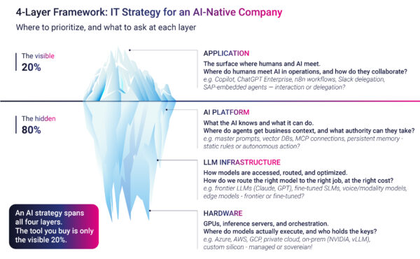 Below the Waterline: The Four Layers of an AI-Native Company