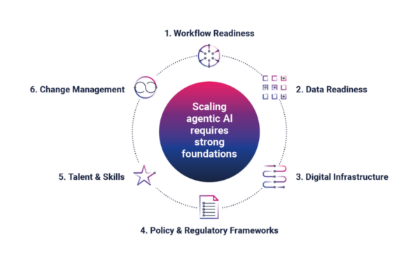 A framework for agentic AI adoption in government